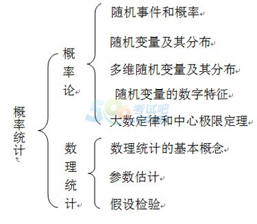 2016年考研数学:三大科目知识框架图