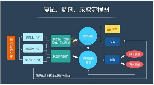 一张图看懂2016年考研复试、调剂、录取流程