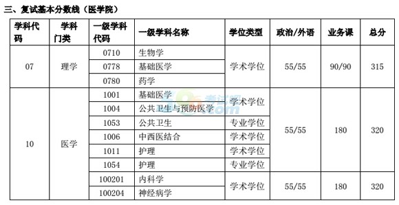 上海交通大学2016年MBA考试复试分数线已公