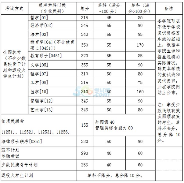 2016年北京航空航天大学考研复试分数线已公