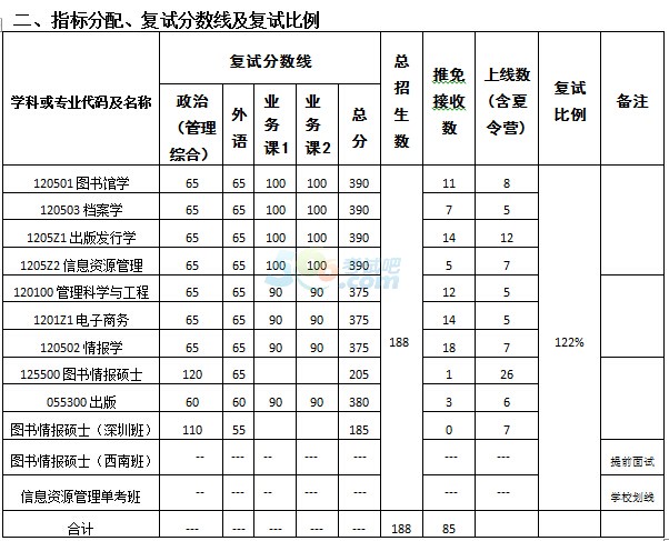 武汉大学信息管理学院2016考研复试分数线公