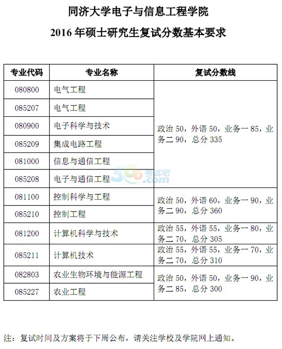 同济大学部分院系2016年考研复试分数线调整