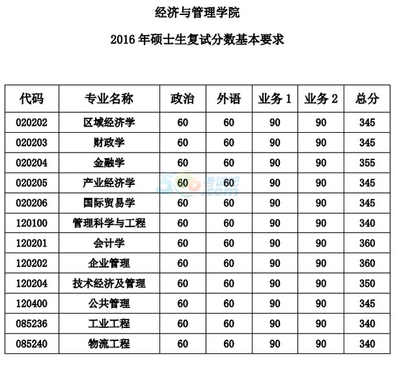 同济大学部分院系2016年考研复试分数线调整