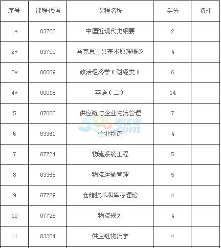 辽宁自考物流管理专业(独本)课程设置有调整