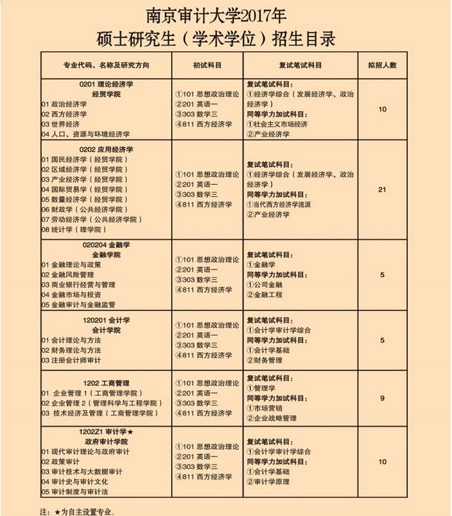 南京审计大学2017年考研专业目录