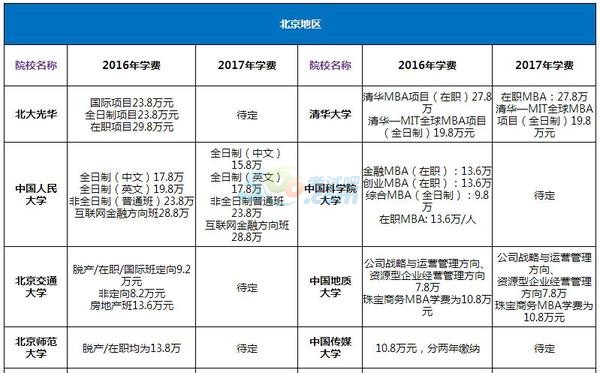 答:上海交大安泰mba项目在职班(学制两年半)2016年入学普通mba的学费