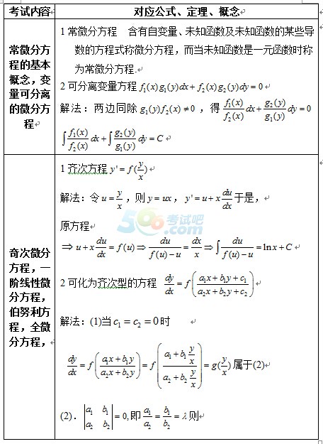 2017年考研高数公式大全常微分方程