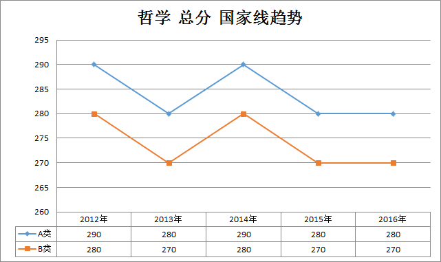 哲学2012-2016年考研国家线趋势走向(学硕)