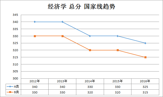 经济学2012-2016年考研国家线趋势走向(学硕)