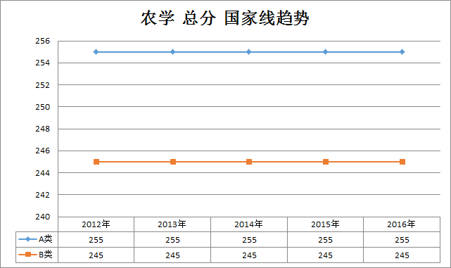 农学2012-2016年考研国家线趋势走向(学硕)