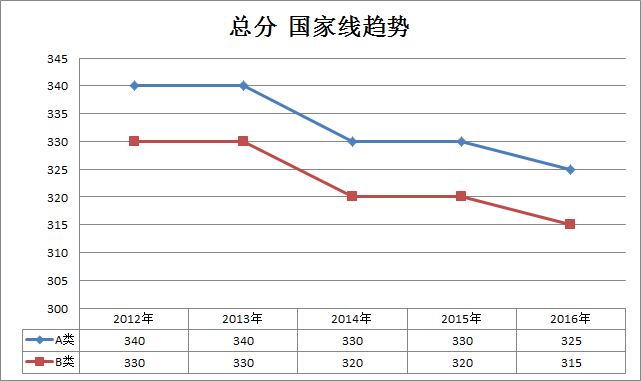 金融类2012-2016年考研国家线趋势走向(专硕)