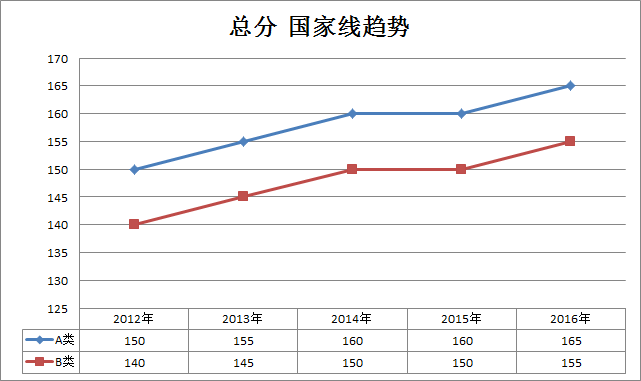 审计2012-2016年考研国家线趋势走向(专硕)