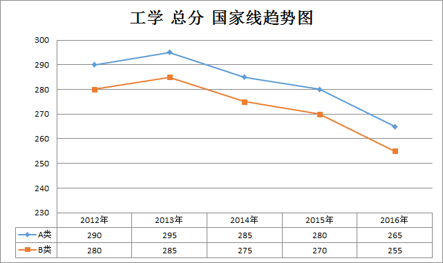 工学2012-2016年考研国家线趋势走向(学硕)