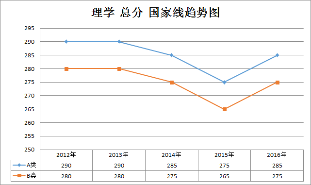 理学2012-2016年考研国家线趋势走向(学硕)