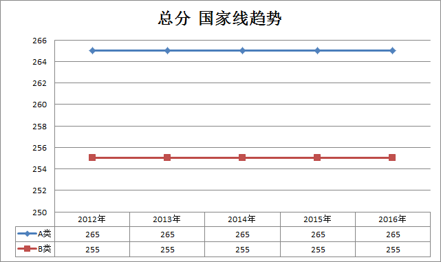 体育2012-2016年考研国家线趋势走向(专硕)