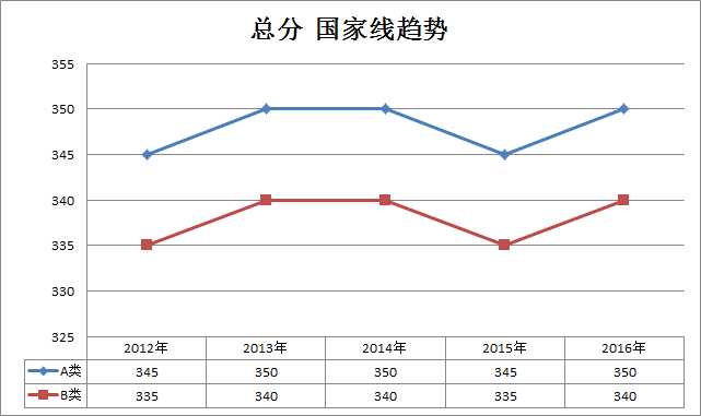 翻译、新闻与传播、出版2012-2016年考研国家线趋势走向(专硕)