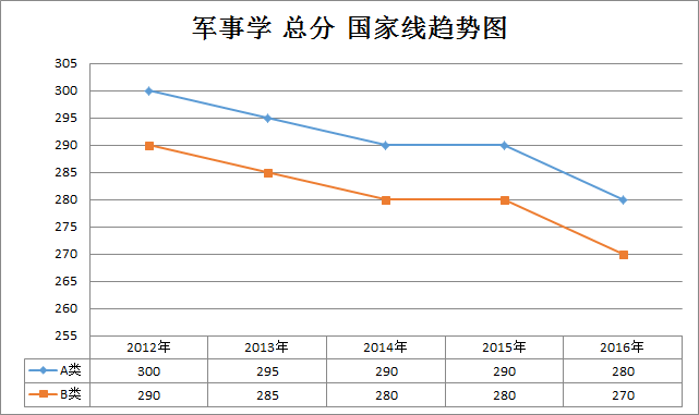 军事学2012-2016年考研国家线趋势走向(学硕)