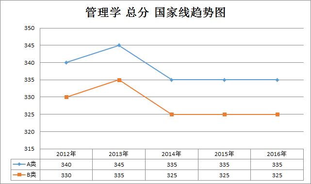 管理学2012-2016年考研国家线趋势走向(学硕)