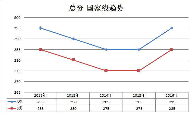 医学类2012-2016考研国家线趋势走向(专硕)