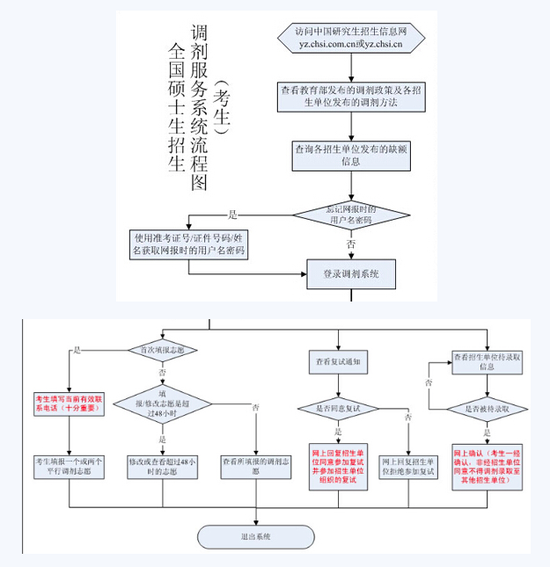 2017考研调剂意向采集系统已开通 调剂流程早知道