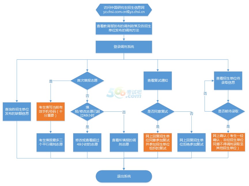 2017年考研调剂服务系统流程图(考生)