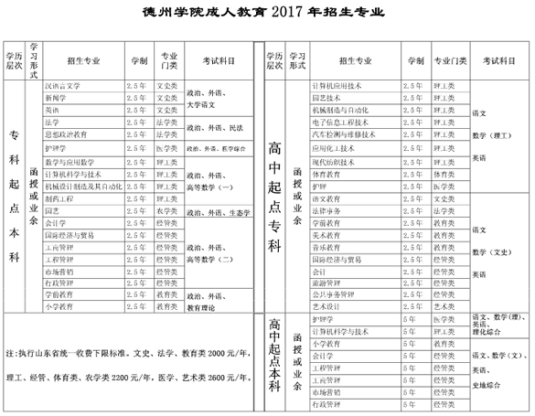 德州学院2017年成人高考招生简章