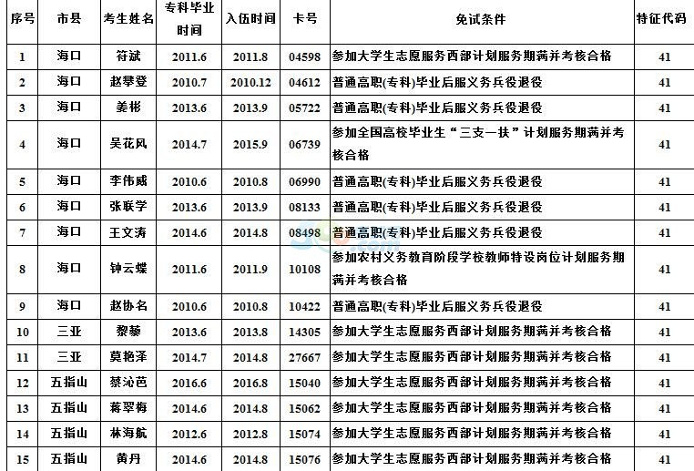 2017海南成人高校招生全国统考免试考生名单