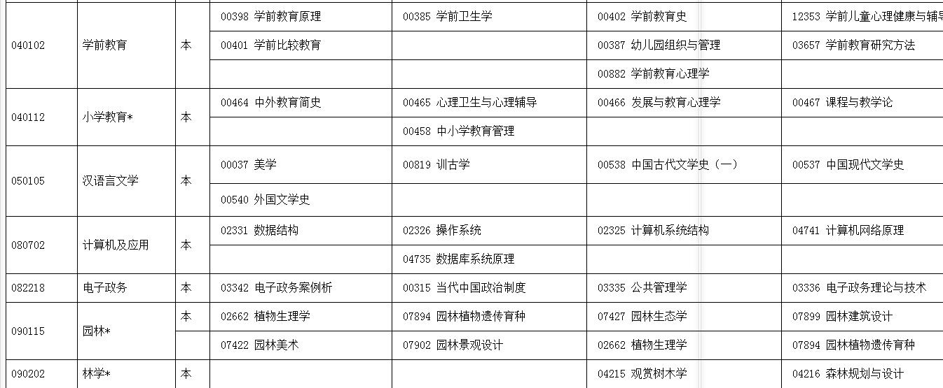 2018年宁夏高等教育自学考试专业课程时间表