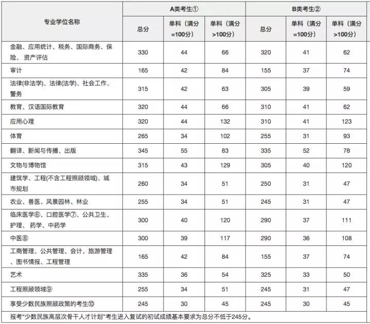 2019考研分数线何时公布 据说今年国家线会涨