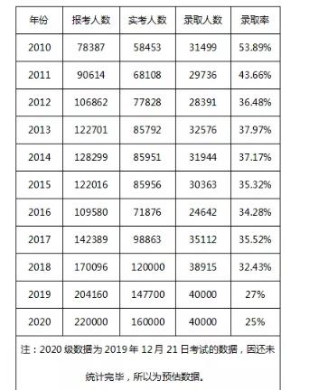 2020年考研MBA国家线预测