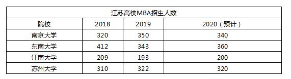 2020年考研MBA国家线预测