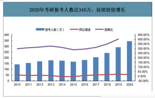 2020考研报考人数创历史新高 今年国家线一定走高？