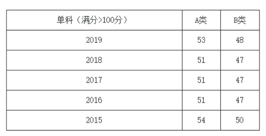 工科2020年考研国家线预测