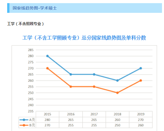 工科2020年考研国家线预测