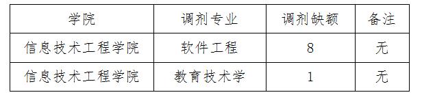 天津职业技术师范大学信息技术工程学院2020考研调剂信息发布