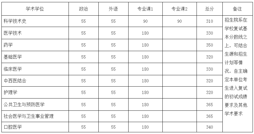 北京大学医学部2021年考研复试分数线已公布
