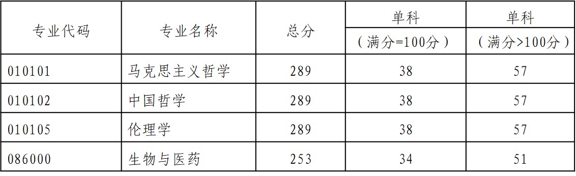 贵阳学院2021年考研调剂信息发布