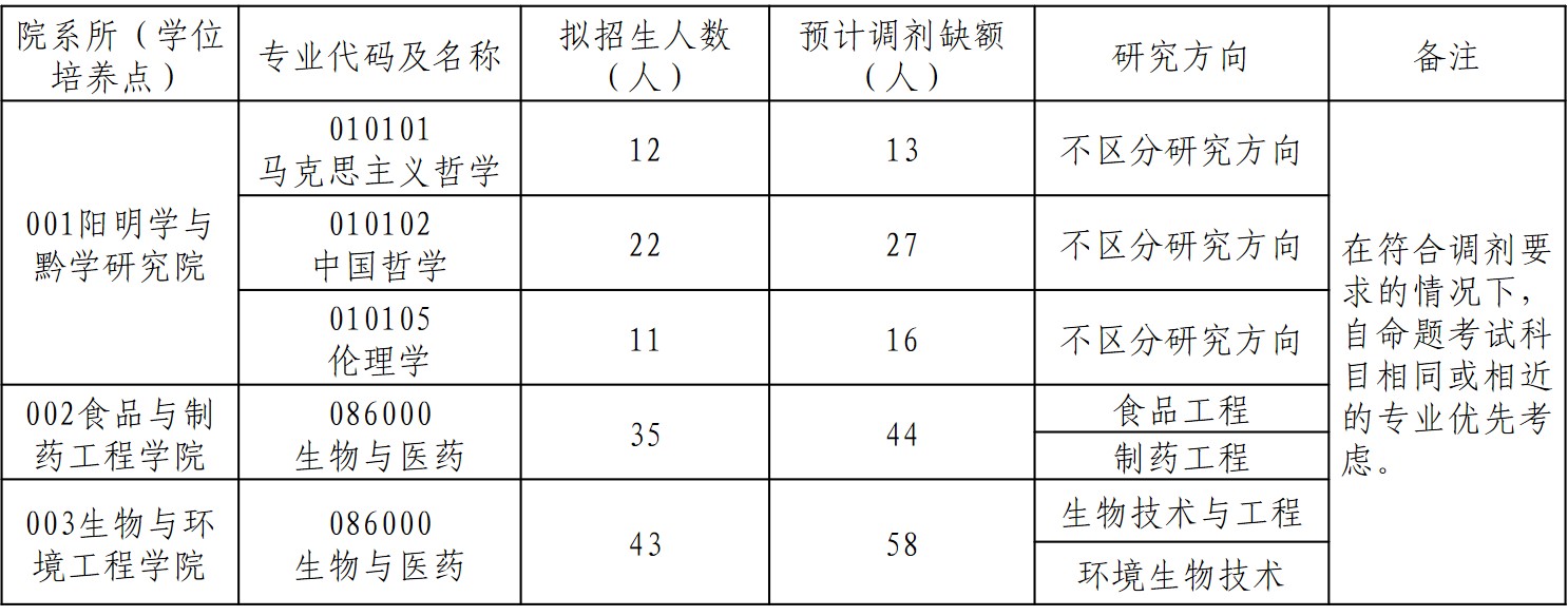 贵阳学院2021年考研调剂信息发布