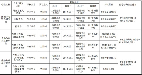 贵阳学院2021年考研调剂信息发布