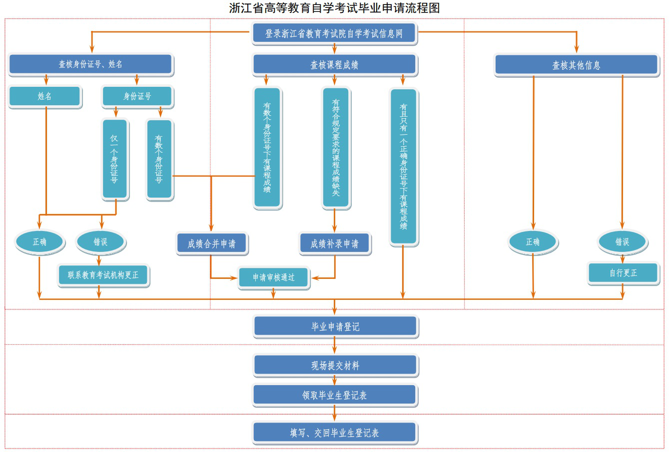 台州市2024年上半年自学考试毕业申请办理通告