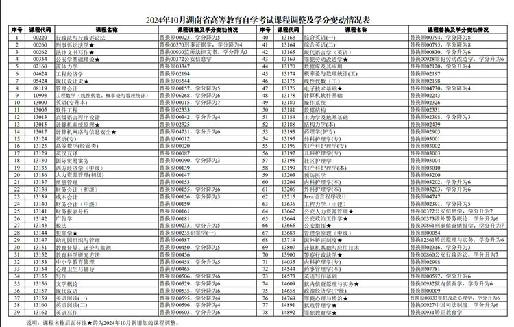 湖南省2024年10月自考课程调整及学分变动情况表