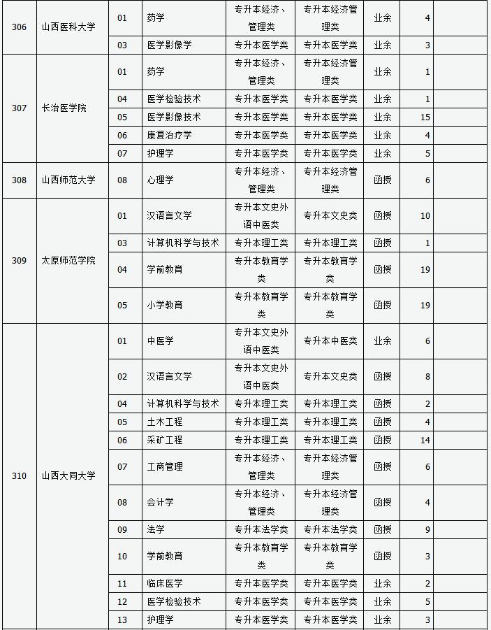 山西省2024年成人高校招生征集志愿公告第3号