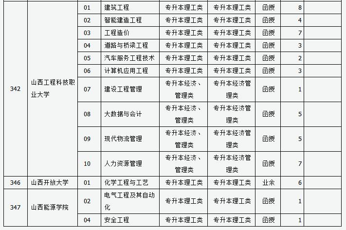 山西省2024年成人高校招生征集志愿公告第3号