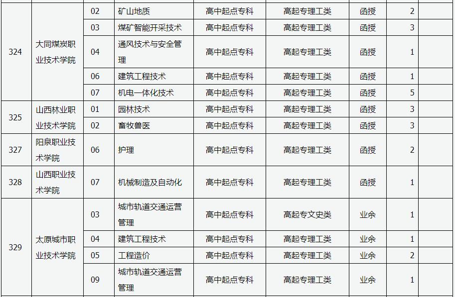 山西省2024年成人高校招生征集志愿公告第10号