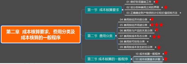 自学考试《成本会计》精华考点（3）