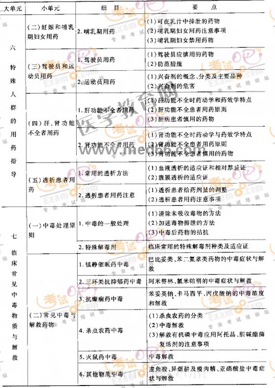 2008年执业药师考试大纲(西)--药学综合知识与技能(三)