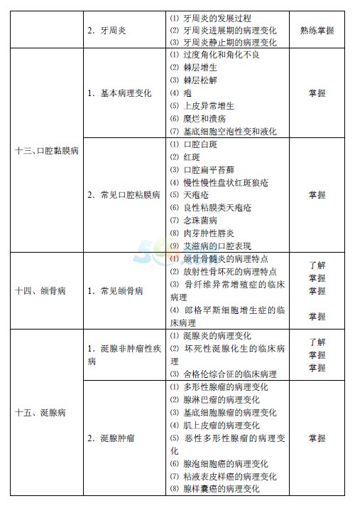 2015卫生资格《口腔颌面外科学》大纲(代码 355)