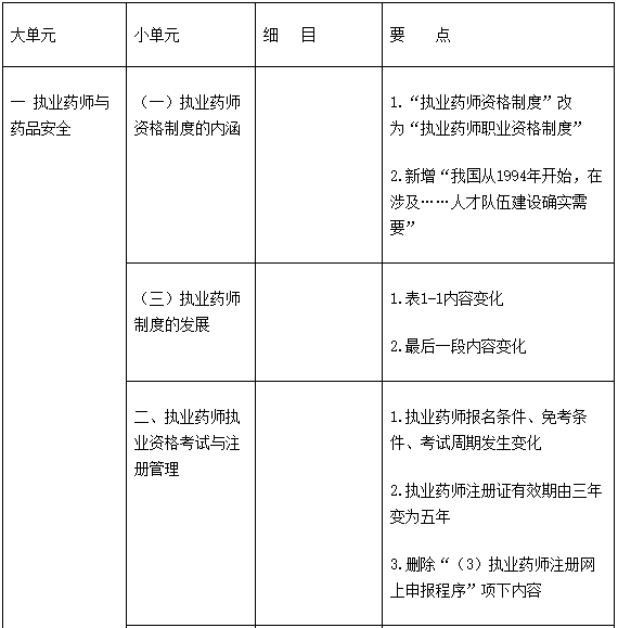 2019版执业药师《药事管理与法规》教材变动解读