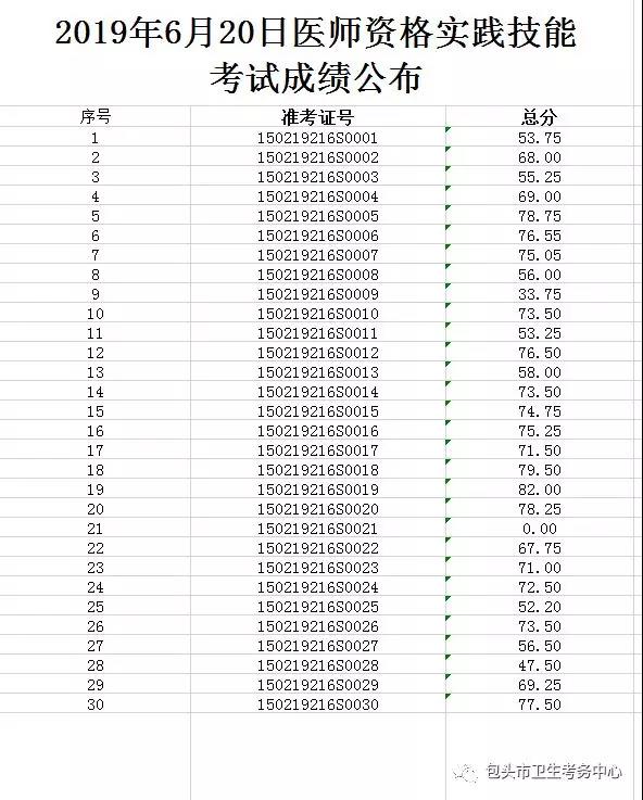 包头市2019年乡村助理医师实践技能考试成绩公布(6.20