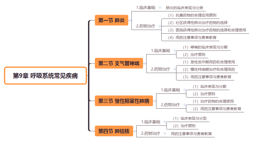 请各位备考人员充分利用思维导图,对基础知识进行串联,梳理考点难点